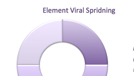 element för viral spridning