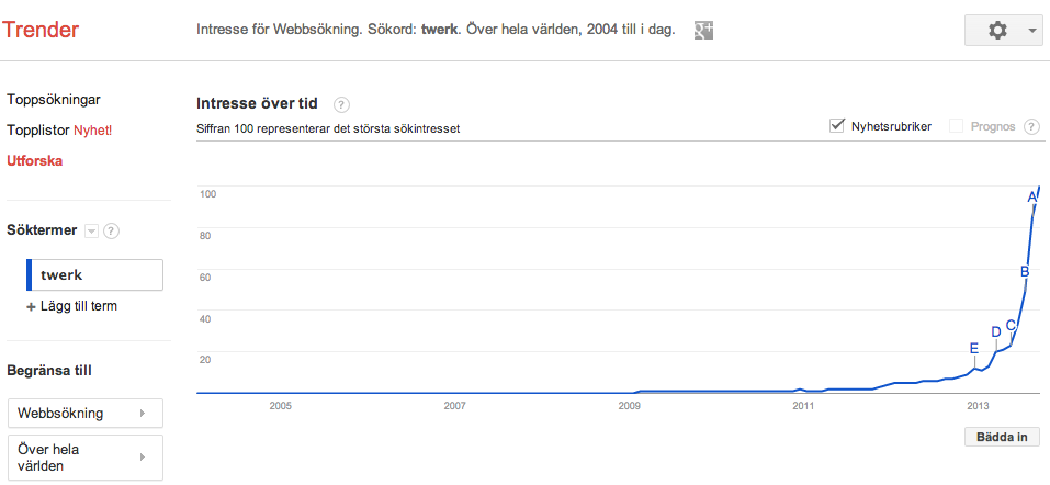 sökkurvan på Google trends för ordet twerk