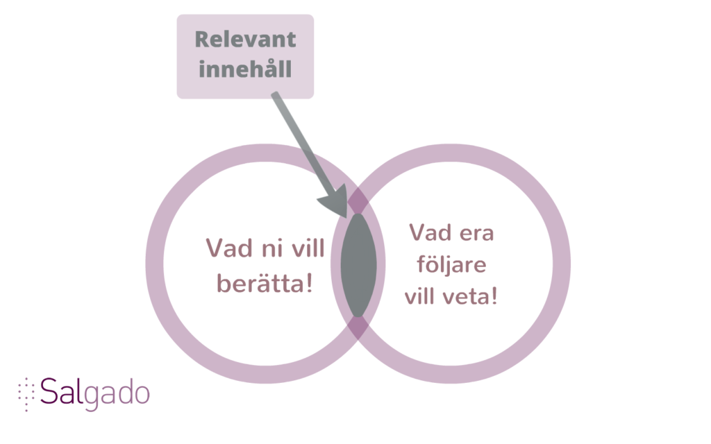 en illustration av hur många företag kommunicerar i förhållande till vad deras följare i sociala medier vill höra