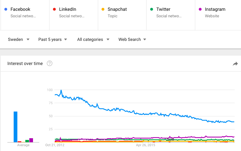 Google Trends kurva för jämförelse mellan Facebook, Instagram, Twitter, Snapchat och LinkedIn