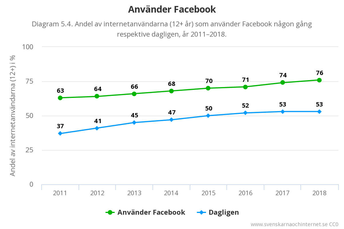 Svenskarnas användning av Facebook 2011–2018