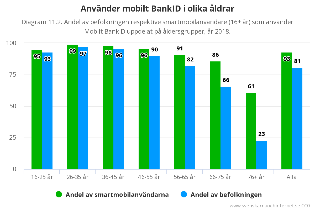 Daigram som visar att Mobilt BankID är mycket välanvänt