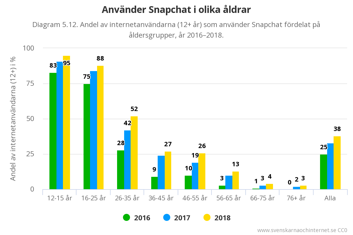 Diagram som visar att Snapchat-användare är unga